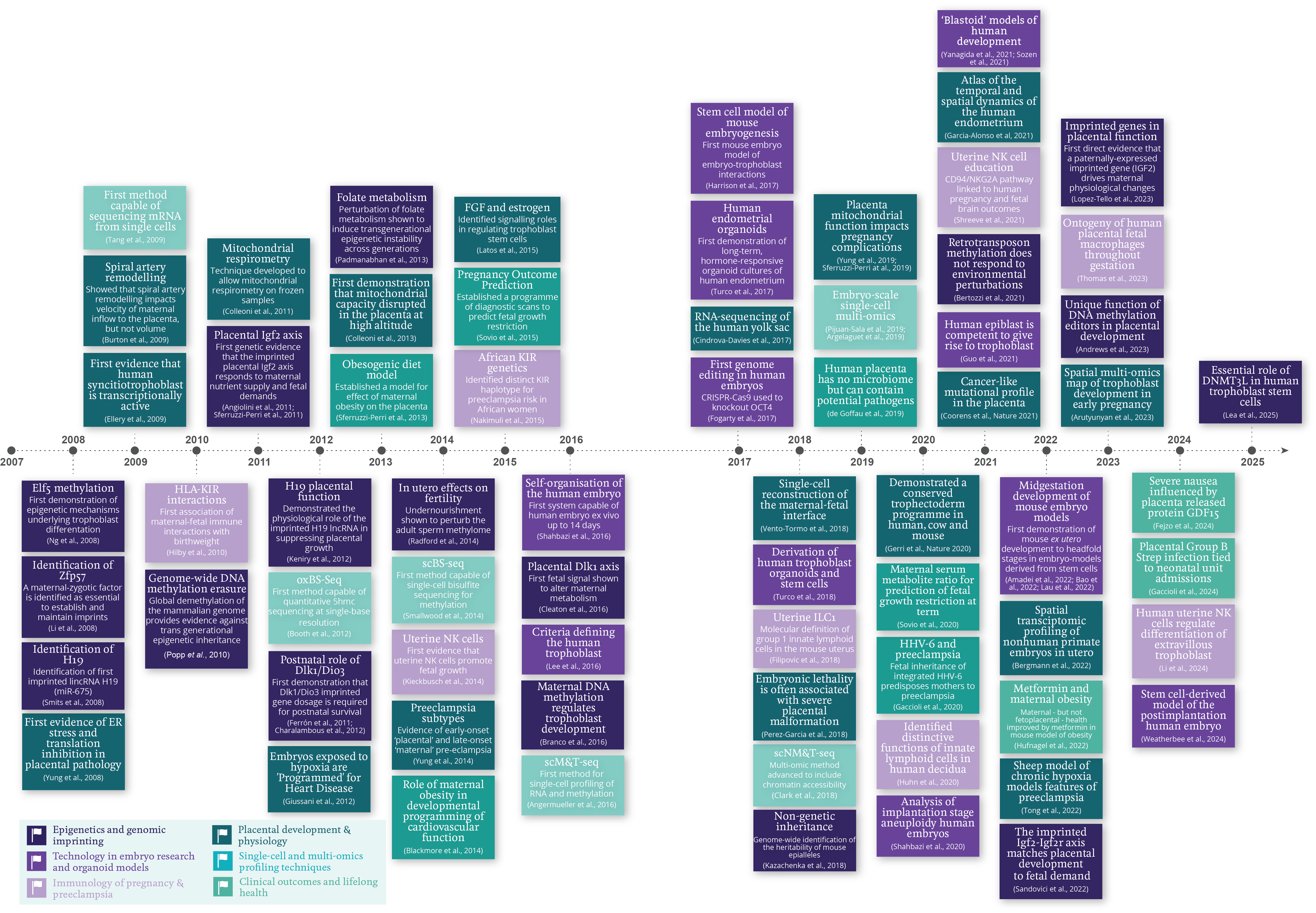 Scientific milestones from the Loke Centre for Trophoblast Research