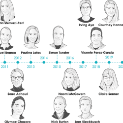 NGF Timeline